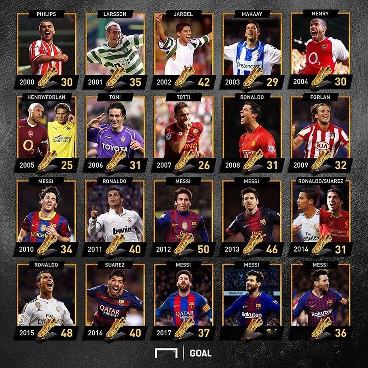 仅次于佩佩，大卫-路易斯是欧冠联赛第二年长的进球者